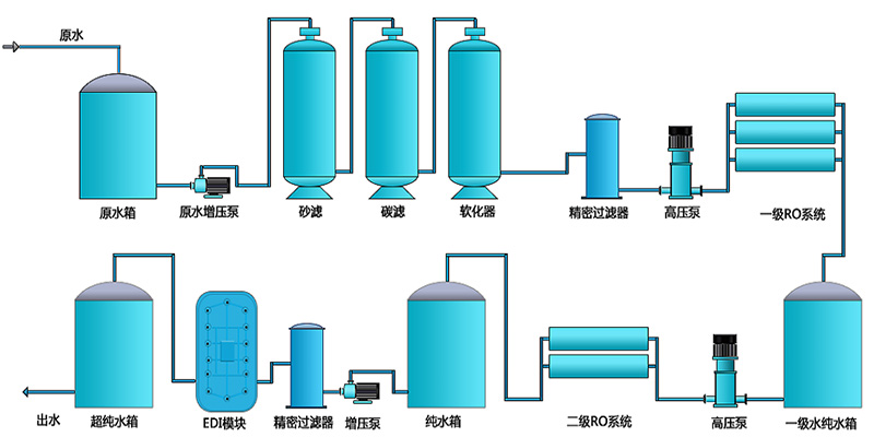 EDI除鹽水處理設備，EDI除鹽水處理係統